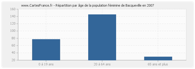 Répartition par âge de la population féminine de Bacqueville en 2007