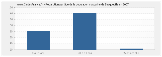 Répartition par âge de la population masculine de Bacqueville en 2007