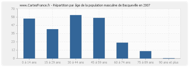 Répartition par âge de la population masculine de Bacqueville en 2007