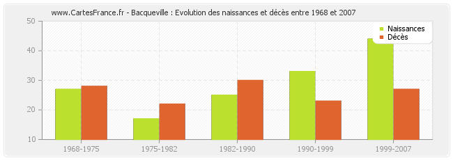 Bacqueville : Evolution des naissances et décès entre 1968 et 2007