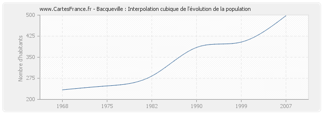 Bacqueville : Interpolation cubique de l'évolution de la population