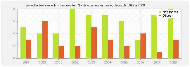 Bacqueville : Nombre de naissances et décès de 1999 à 2008