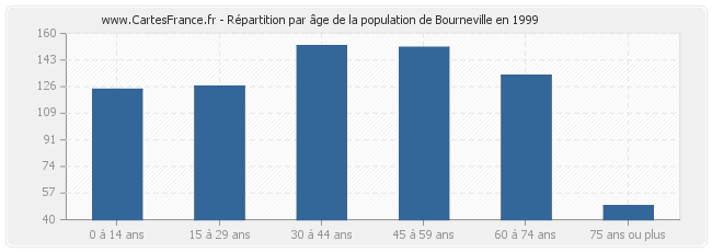 Répartition par âge de la population de Bourneville en 1999