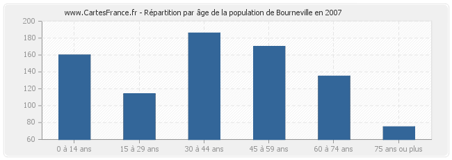 Répartition par âge de la population de Bourneville en 2007