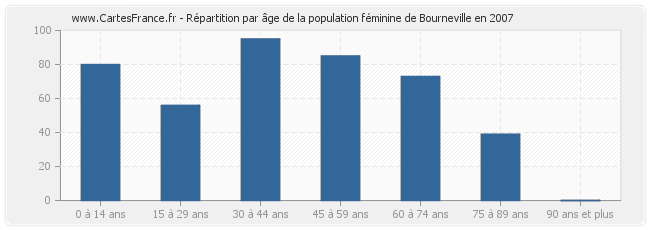 Répartition par âge de la population féminine de Bourneville en 2007