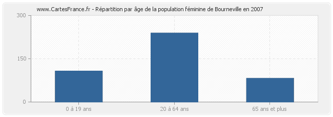 Répartition par âge de la population féminine de Bourneville en 2007