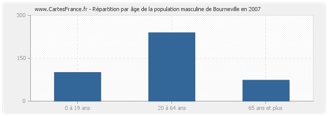 Répartition par âge de la population masculine de Bourneville en 2007