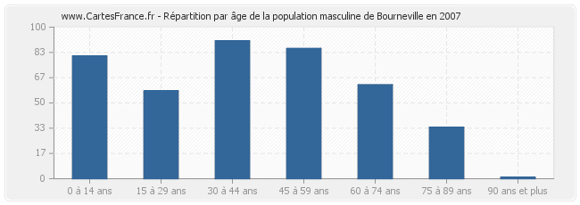 Répartition par âge de la population masculine de Bourneville en 2007