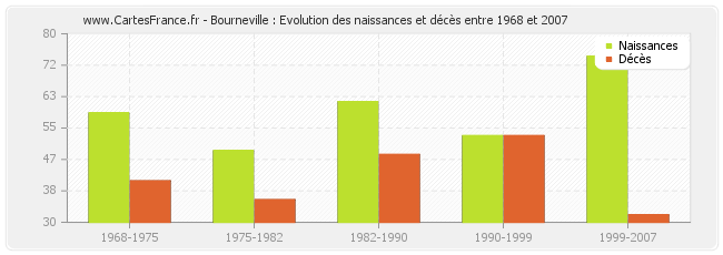 Bourneville : Evolution des naissances et décès entre 1968 et 2007