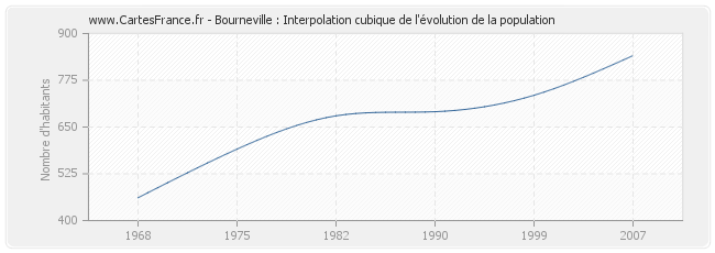 Bourneville : Interpolation cubique de l'évolution de la population