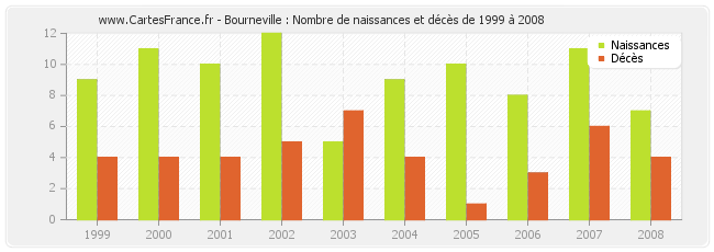 Bourneville : Nombre de naissances et décès de 1999 à 2008