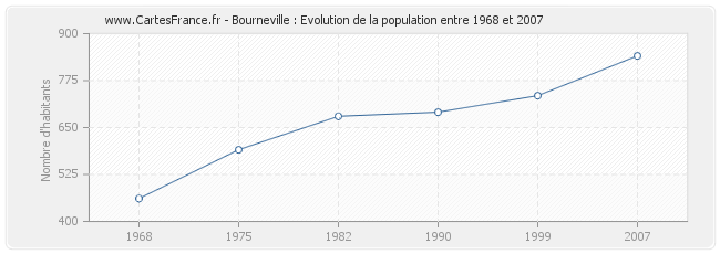 Population Bourneville