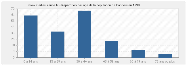 Répartition par âge de la population de Cantiers en 1999