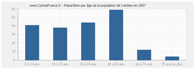 Répartition par âge de la population de Cantiers en 2007