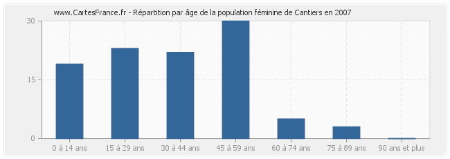 Répartition par âge de la population féminine de Cantiers en 2007