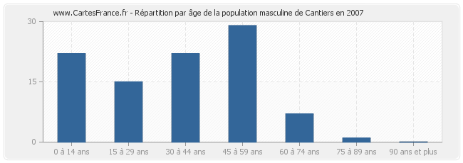 Répartition par âge de la population masculine de Cantiers en 2007