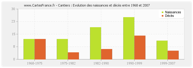 Cantiers : Evolution des naissances et décès entre 1968 et 2007