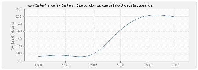 Cantiers : Interpolation cubique de l'évolution de la population