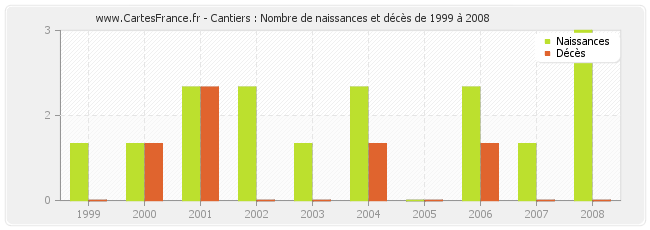 Cantiers : Nombre de naissances et décès de 1999 à 2008