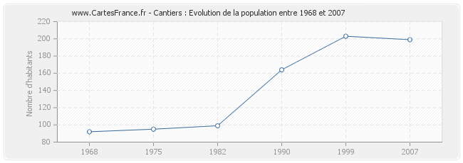 Population Cantiers