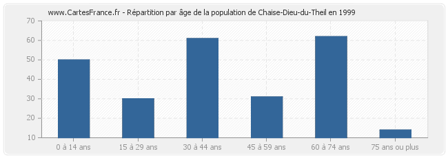 Répartition par âge de la population de Chaise-Dieu-du-Theil en 1999