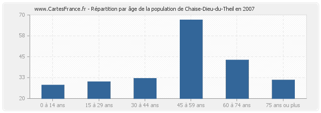 Répartition par âge de la population de Chaise-Dieu-du-Theil en 2007