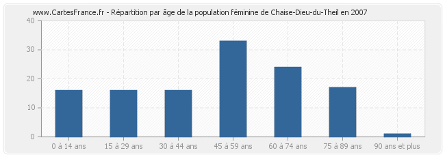 Répartition par âge de la population féminine de Chaise-Dieu-du-Theil en 2007