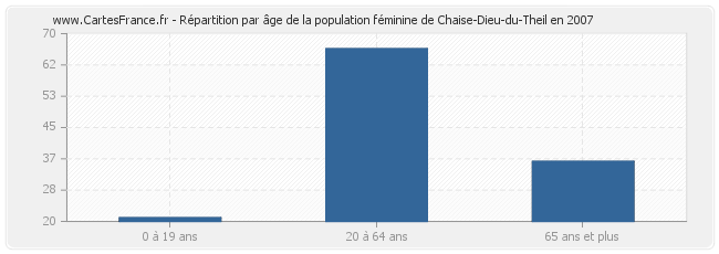 Répartition par âge de la population féminine de Chaise-Dieu-du-Theil en 2007