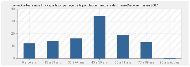 Répartition par âge de la population masculine de Chaise-Dieu-du-Theil en 2007