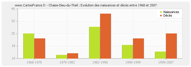 Chaise-Dieu-du-Theil : Evolution des naissances et décès entre 1968 et 2007