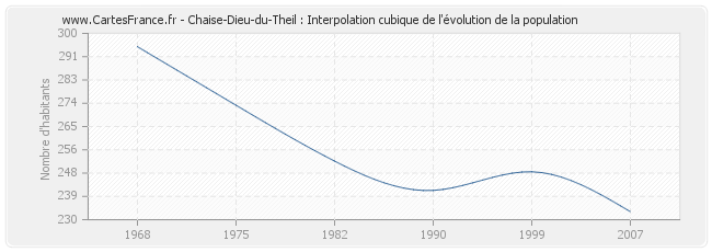 Chaise-Dieu-du-Theil : Interpolation cubique de l'évolution de la population