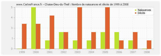 Chaise-Dieu-du-Theil : Nombre de naissances et décès de 1999 à 2008