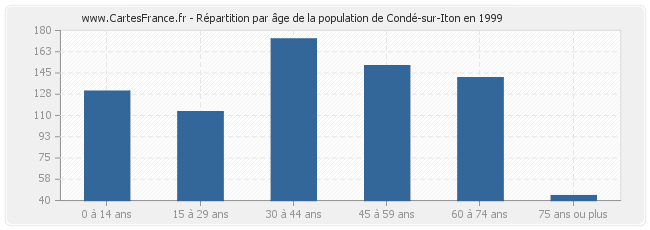 Répartition par âge de la population de Condé-sur-Iton en 1999