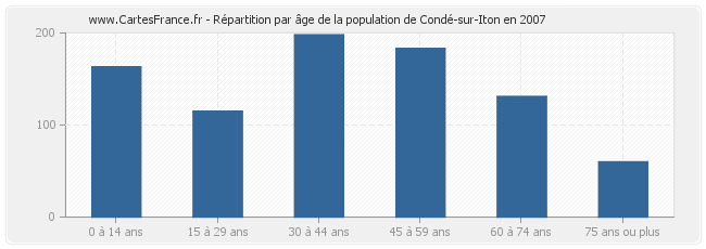 Répartition par âge de la population de Condé-sur-Iton en 2007