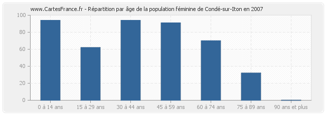 Répartition par âge de la population féminine de Condé-sur-Iton en 2007