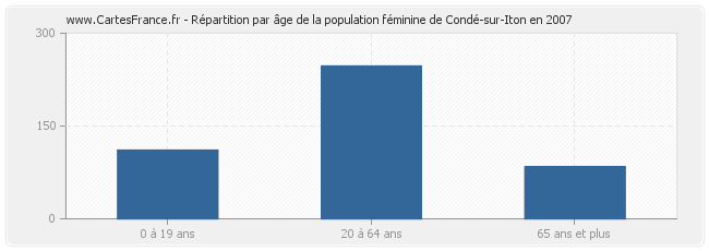 Répartition par âge de la population féminine de Condé-sur-Iton en 2007