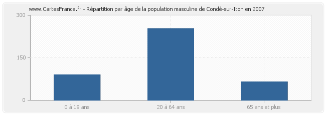 Répartition par âge de la population masculine de Condé-sur-Iton en 2007