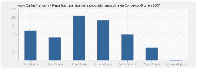 Répartition par âge de la population masculine de Condé-sur-Iton en 2007