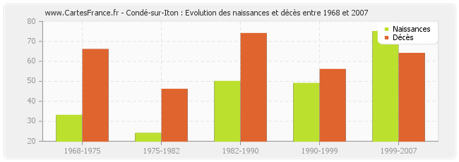 Condé-sur-Iton : Evolution des naissances et décès entre 1968 et 2007