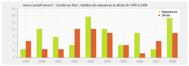 Condé-sur-Iton : Nombre de naissances et décès de 1999 à 2008