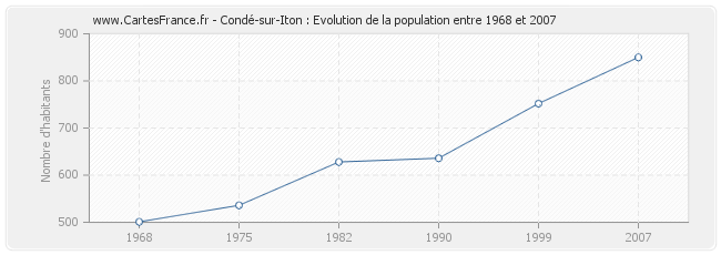 Population Condé-sur-Iton