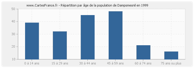 Répartition par âge de la population de Dampsmesnil en 1999