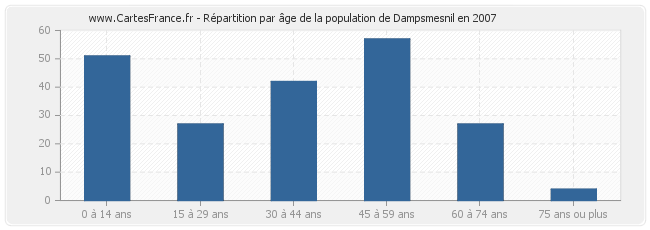 Répartition par âge de la population de Dampsmesnil en 2007