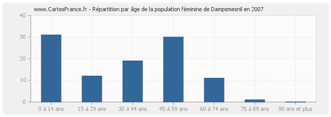 Répartition par âge de la population féminine de Dampsmesnil en 2007