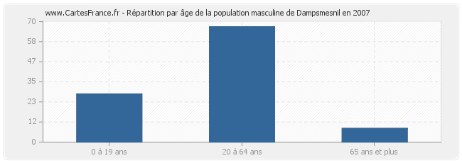 Répartition par âge de la population masculine de Dampsmesnil en 2007