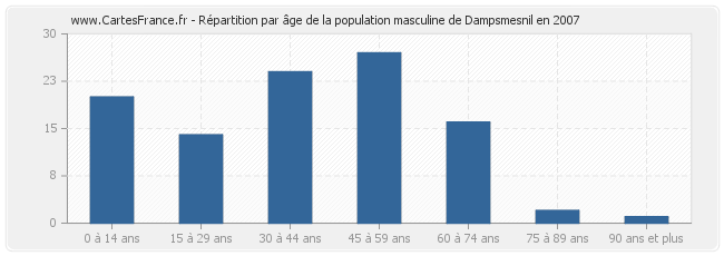 Répartition par âge de la population masculine de Dampsmesnil en 2007