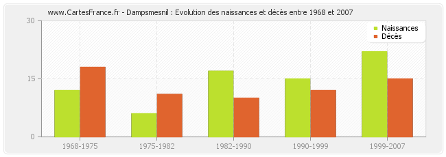 Dampsmesnil : Evolution des naissances et décès entre 1968 et 2007