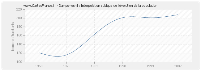 Dampsmesnil : Interpolation cubique de l'évolution de la population