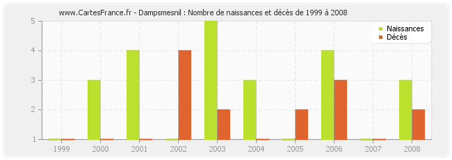 Dampsmesnil : Nombre de naissances et décès de 1999 à 2008