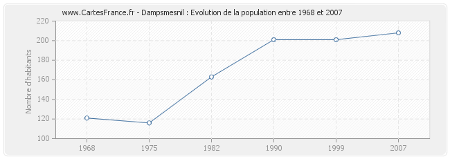 Population Dampsmesnil